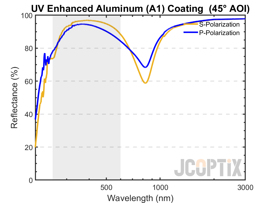 UV-Enhanced Aluminum Coating @ 45° AOI